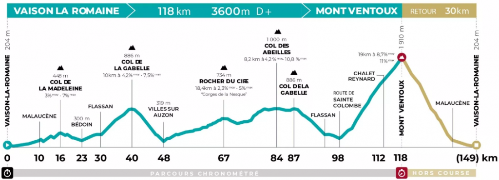 Cyclo Lapierre Granfondo Mont Ventoux 2024 - profil